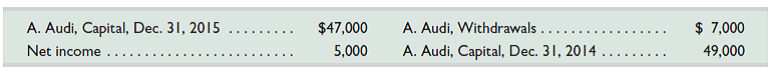 Following is selected financial information of Audi Company for the year ended December 31, 2015.     Required  Prepare the 2015 statement of owner's equity for Audi Company.