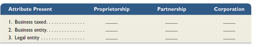 Complete the following table with either a yes or no regarding the attributes of a proprietorship, partnership and corporation.   