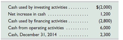 Following is selected financial information of Kia Company for the year ended December 31, 2015.     Required  Prepare the 2015 statement of cash flows for Kia Company.