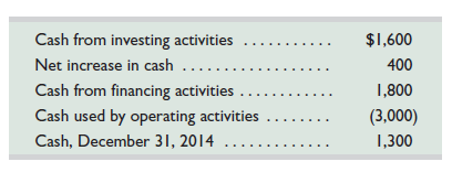 Selected financial information of Banji Company for the year ended December 31, 2015, follows.     Required  Prepare the 2015 statement of cash flows for Banji Company.