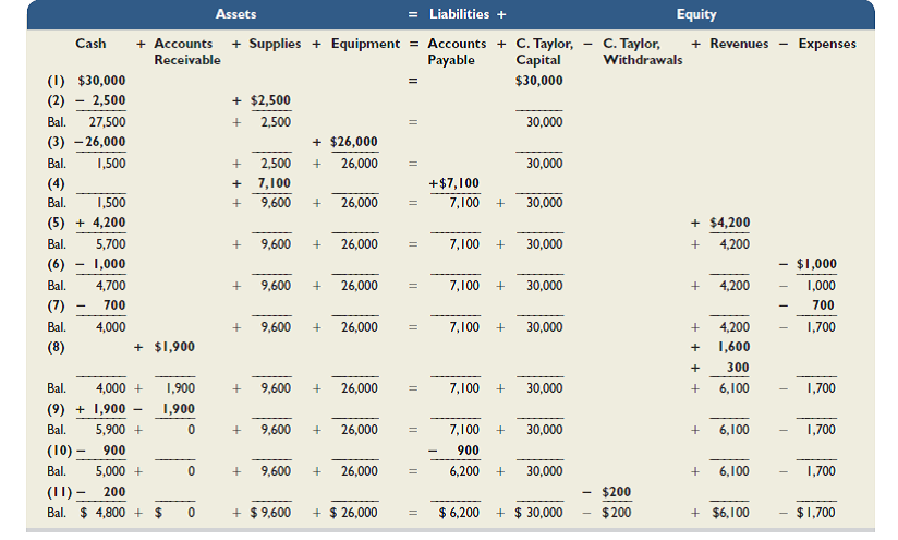 Refer to this chapter's opening feature about Apple. Assume that the owners decide to open a new company with an innovative mobile app devoted to microblogging for accountants and those learning accounting. This new company will be called AccountApp. Required  1. AccountApp obtains a $500,000 loan and the two owners contribute $250,000 in total from their own savings in exchange for common stock in the new company. a. What is the new company's total amount of liabilities plus equity  b. What is the new company's total amount of assets  2. If the new company earns $80,250 in net income in the first year of operation, compute its return on assets (assume average assets equal $750,000). Assess its performance if competitors average a 10% return. Reference: Opening feature about Apple  Summary of Transactions Using the Accounting Equation   