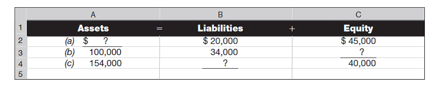 Determine the missing amount from each of the separate situations a , b , and c below.