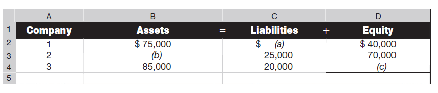 Use the accounting equation to compute the missing financial statement amounts ( a ), ( b ), and ( c ).     2. Use the expanded accounting equation to compute the missing financial statement amounts ( a ) and ( b ).   