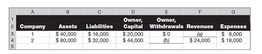 Use the accounting equation to compute the missing financial statement amounts ( a ), ( b ), and ( c ).     2. Use the expanded accounting equation to compute the missing financial statement amounts ( a ) and ( b ).   