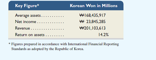 Samsung ( Samsung.com ) is a leading global manufacturer, and it competes to varying degrees with both Apple and Google. Key financial figures for Samsung follow.     Required  1. Identify any concerns you have in comparing Samsung's income and revenue figures to those of Apple and Google (in BTN 1-2) for purposes of making business decisions. 2. Identify any concerns you have in comparing Samsung's return on assets ratio to those of Apple and Google (computed for BTN 1-2) for purposes of making business decisions. Reference: Problem BTN 1-2  Key comparative figures ($ millions) for both Apple and Google follow.     Required  1. What is the total amount of assets invested in ( a ) Apple and ( b ) Google  2. What is the return on assets for ( a ) Apple and ( b ) Google Apple's beginning-year assets equal $176,064 (in millions) and Google's beginning-year assets equal $93,798 (in millions). 3. How much are expenses for ( a ) Apple and ( b ) Google  4. Is return on assets satisfactory for ( a ) Apple and ( b ) Google (Assume competitors average a 10% return.) 5. What can you conclude about Apple and Google from these computations