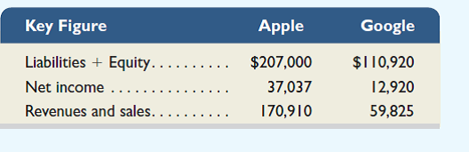 Samsung ( Samsung.com ) is a leading global manufacturer, and it competes to varying degrees with both Apple and Google. Key financial figures for Samsung follow.     Required  1. Identify any concerns you have in comparing Samsung's income and revenue figures to those of Apple and Google (in BTN 1-2) for purposes of making business decisions. 2. Identify any concerns you have in comparing Samsung's return on assets ratio to those of Apple and Google (computed for BTN 1-2) for purposes of making business decisions. Reference: Problem BTN 1-2  Key comparative figures ($ millions) for both Apple and Google follow.     Required  1. What is the total amount of assets invested in ( a ) Apple and ( b ) Google  2. What is the return on assets for ( a ) Apple and ( b ) Google Apple's beginning-year assets equal $176,064 (in millions) and Google's beginning-year assets equal $93,798 (in millions). 3. How much are expenses for ( a ) Apple and ( b ) Google  4. Is return on assets satisfactory for ( a ) Apple and ( b ) Google (Assume competitors average a 10% return.) 5. What can you conclude about Apple and Google from these computations