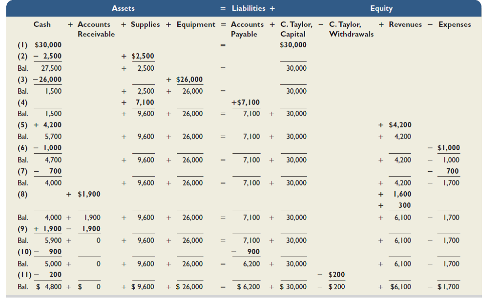 Create a table like the one in Exhibit 1.9, using the following headings for columns: Cash; Accounts Receivable; Accounts Payable; Owner, Capital; Owner, Withdrawals; Revenues; and Expenses. Then use additions and subtractions to show the effects of each transaction on individual items of the accounting equation (identify each revenue and expense type, such as commissions revenue or rent expense). a. The company completed consulting work for a client and immediately collected $5,500 cash earned. b. The company completed commission work for a client and sent a bill for $4,000 to be received within 30 days. c. The company paid an assistant $1,400 cash as wages for the period. d. The company collected $1,000 cash as a partial payment for the amount owed by the client in transaction b. e. The company paid $700 cash for this period's cleaning services. Reference: Exhibit 1.9 table