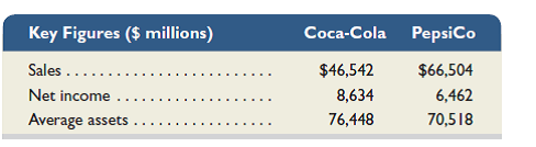 Coca-Cola and PepsiCo both produce and market beverages that are direct competitors. Key financial figures (in $ millions) for these businesses for a recent year follow.     Required  1. Compute return on assets for ( a ) Coca-Cola and ( b ) PepsiCo. 2. Which company is more successful in its total amount of sales to consumers  3. Which company is more successful in returning net income from its assets invested  Analysis Component  4. Write a one-paragraph memorandum explaining which company you would invest your money in and why. (Limit your explanation to the information provided.)