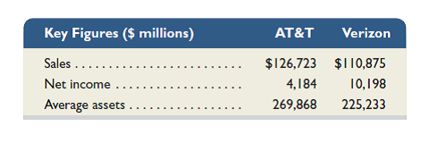 AT T and Verizon produce and market telecommunications products and are competitors. Key financial figures (in $ millions) for these businesses for a recent year follow.     Required  1. Compute return on assets for ( a ) AT T and ( b ) Verizon. 2. Which company is more successful in the total amount of sales to consumers  3. Which company is more successful in returning net income from its assets invested  Analysis Component  4. Write a one-paragraph memorandum explaining which company you would invest your money in and why. (Limit your explanation to the information provided.)