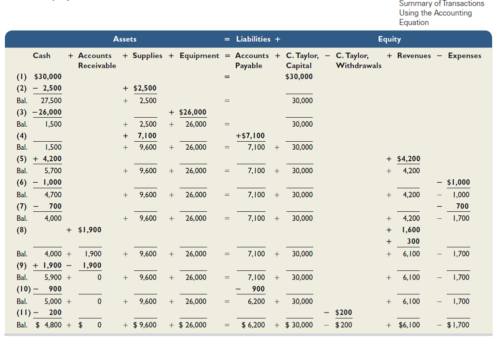 Ming Chen began a professional practice on June 1 and plans to prepare financial statements at the end of each month. During June, Ming Chen (the owner) completed these transactions: a. Owner invested $60,000 cash in the company along with equipment that had a $15,000 market value. b. The company paid $1,500 cash for rent of office space for the month. c. The company purchased $10,000 of additional equipment on credit (payment due within 30 days). d. The company completed work for a client and immediately collected the $2,500 cash earned. e. The company completed work for a client and sent a bill for $8,000 to be received within 30 days. f. The company purchased additional equipment for $6,000 cash. g. The company paid an assistant $3,000 cash as wages for the month. h. The company collected $5,000 cash as a partial payment for the amount owed by the client in transaction e. i. The company paid $10,000 cash to settle the liability created in transaction c. j. Owner withdrew $1,000 cash from the company for personal use. Required Create a table like the one in Exhibit 1.9, using the following headings for columns: Cash; Accounts Receivable; Equipment; Accounts Payable; M. Chen, Capital; M. Chen, Withdrawals; Revenues; and Expenses. Then use additions and subtractions to show the effects of the transactions on individual items of the accounting equation. Show new balances after each transaction. Reference: Exhibit 1.9