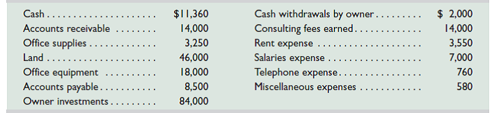 On October 1, Ebony Ernst organized Ernst Consulting; on October 3, the owner contributed $84,000 in assets to launch the business. On October 31, the company's records show the following items and amounts. Use this information to prepare an October income statement for the business.   
