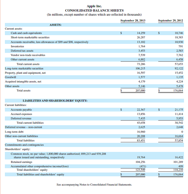 Refer to Apple 's financial statements in Appendix A for the following questions. Required  1. What amount of total liabilities does it report for each of the fiscal years ended September 28, 2013, and September 29, 2012  2. What amount of total assets does it report for each of the fiscal years ended September 28, 2013, and September 29, 2012  3. Compute its debt ratio for each of the fiscal years ended September 28, 2013, and September 29, 2012. (Report ratio in percent and round it to one decimal.) 4. In which fiscal year did it employ more financial leverage (September 28, 2013, or September 29, 2012) Explain. Fast Forward  5. Access its financial statements (10-K report) for a fiscal year ending after September 28, 2013, from its website ( Apple.com ) or the SEC's EDGAR database ( www.SEC.gov ). Recompute its debt ratio for any subsequent year's data and compare it with the debt ratio for 2013 and 2012. Reference: Apple 's financial statements in Appendix A                