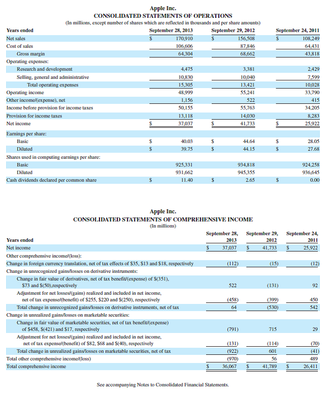 Refer to Apple 's financial statements in Appendix A for the following questions. Required  1. What amount of total liabilities does it report for each of the fiscal years ended September 28, 2013, and September 29, 2012  2. What amount of total assets does it report for each of the fiscal years ended September 28, 2013, and September 29, 2012  3. Compute its debt ratio for each of the fiscal years ended September 28, 2013, and September 29, 2012. (Report ratio in percent and round it to one decimal.) 4. In which fiscal year did it employ more financial leverage (September 28, 2013, or September 29, 2012) Explain. Fast Forward  5. Access its financial statements (10-K report) for a fiscal year ending after September 28, 2013, from its website ( Apple.com ) or the SEC's EDGAR database ( www.SEC.gov ). Recompute its debt ratio for any subsequent year's data and compare it with the debt ratio for 2013 and 2012. Reference: Apple 's financial statements in Appendix A                