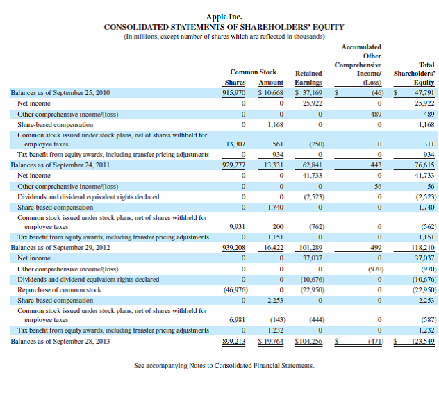 Refer to Apple 's financial statements in Appendix A for the following questions. Required  1. What amount of total liabilities does it report for each of the fiscal years ended September 28, 2013, and September 29, 2012  2. What amount of total assets does it report for each of the fiscal years ended September 28, 2013, and September 29, 2012  3. Compute its debt ratio for each of the fiscal years ended September 28, 2013, and September 29, 2012. (Report ratio in percent and round it to one decimal.) 4. In which fiscal year did it employ more financial leverage (September 28, 2013, or September 29, 2012) Explain. Fast Forward  5. Access its financial statements (10-K report) for a fiscal year ending after September 28, 2013, from its website ( Apple.com ) or the SEC's EDGAR database ( www.SEC.gov ). Recompute its debt ratio for any subsequent year's data and compare it with the debt ratio for 2013 and 2012. Reference: Apple 's financial statements in Appendix A                