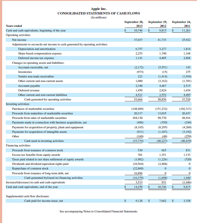 Refer to Apple 's financial statements in Appendix A for the following questions. Required  1. What amount of total liabilities does it report for each of the fiscal years ended September 28, 2013, and September 29, 2012  2. What amount of total assets does it report for each of the fiscal years ended September 28, 2013, and September 29, 2012  3. Compute its debt ratio for each of the fiscal years ended September 28, 2013, and September 29, 2012. (Report ratio in percent and round it to one decimal.) 4. In which fiscal year did it employ more financial leverage (September 28, 2013, or September 29, 2012) Explain. Fast Forward  5. Access its financial statements (10-K report) for a fiscal year ending after September 28, 2013, from its website ( Apple.com ) or the SEC's EDGAR database ( www.SEC.gov ). Recompute its debt ratio for any subsequent year's data and compare it with the debt ratio for 2013 and 2012. Reference: Apple 's financial statements in Appendix A                