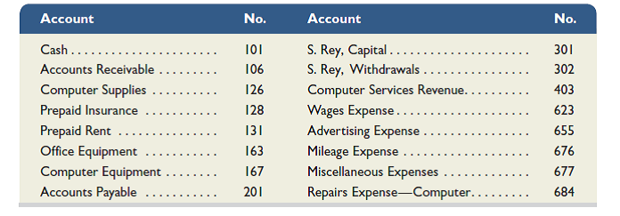 (This serial problem started in Chapter 1 and continues through most of the chapters. If the Chapter 1 segment was not completed, the problem can begin at this point. It is helpful, but not necessary, to use the Working Papers that accompany this book.)  On October 1, 2015, Santana Rey launched a computer services company called Business Solutions, which provides consulting services, computer system installations, and custom program development. Rey adopts the calendar year for reporting purposes and expects to prepare the company's first set of financial statements on December 31, 2015. The company's initial chart of accounts follows.     Required  1. Prepare journal entries to record each of the following transactions for Business Solutions. Oct. 1 S. Rey invested $45,000 cash, a $20,000 computer system, and $8,000 of office equipment in the company. 2 The company paid $3,300 cash for four months' rent. ( Hint: Debit Prepaid Rent for $3,300.) 3 The company purchased $1,420 of computer supplies on credit from Harris Office Products. 5 The company paid $2,220 cash for one year's premium on a property and liability insurance policy. ( Hint: Debit Prepaid Insurance for $2,220.) 6 The company billed Easy Leasing $4,800 for services performed in installing a new web server. 8 The company paid $1,420 cash for the computer supplies purchased from Harris Office Products on October 3. 10 The company hired Lyn Addie as a part-time assistant for $125 per day, as needed. 12 The company billed Easy Leasing another $1,400 for services performed. 15 The company received $4,800 cash from Easy Leasing as partial payment on its account. 17 The company paid $805 cash to repair computer equipment that was damaged when moving it. 20 The company paid $1,728 cash for advertisements published in the local newspaper. 22 The company received $1,400 cash from Easy Leasing on its account. 28 The company billed IFM Company $5,208 for services performed. 31 The company paid $875 cash for Lyn Addie's wages for seven days' work. 31 S. Rey withdrew $3,600 cash from the company for personal use. Nov. 1 The company reimbursed S. Rey in cash for business automobile mileage allowance (Rey logged 1,000 miles at $0.32 per mile). 2 The company received $4,633 cash from Liu Corporation for computer services performed. 5 The company purchased computer supplies for $1,125 cash from Harris Office Products. 8 The company billed Gomez Co. $5,668 for services performed. 13 The company received notification from Alex's Engineering Co. that Business Solutions' bid of $3,950 for an upcoming project is accepted. 18 The company received $2,208 cash from IFM Company as partial payment of the October 28 bill. 22 The company donated $250 cash to the United Way in the company's name. 24 The company completed work for Alex's Engineering Co. and sent it a bill for $3,950. 25 The company sent another bill to IFM Company for the past-due amount of $3,000. 28 The company reimbursed S. Rey in cash for business automobile mileage (1,200 miles at $0.32 per mile). 30 The company paid $1,750 cash for Lyn Addie's wages for 14 days' work. 30 S. Rey withdrew $2,000 cash from the company for personal use. 2. Open ledger accounts (in balance column format) and post the journal entries from part 1 to them. 3. Prepare a trial balance as of the end of November.