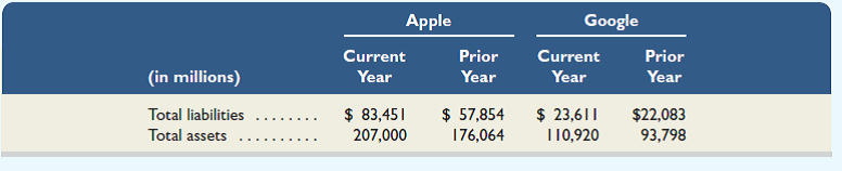 Key comparative figures for Apple and Google follow.     1. What is the debt ratio for Apple in the current year and for the prior year  2. What is the debt ratio for Google in the current year and for the prior year  3. Which of the two companies has the higher degree of financial leverage What does this imply