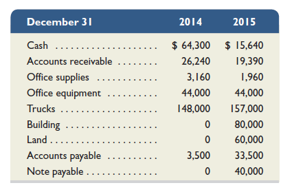The accounting records of Nettle Distribution show the following assets and liabilities as of December 31, 2014 and 2015.     Late in December 2015, the business purchased a small office building and land for $140,000. It paid $100,000 cash toward the purchase and a $40,000 note payable was signed for the balance. Mr. Nettle had to invest $35,000 cash in the business to enable it to pay the $100,000 cash. Mr. Nettle withdraws $3,000 cash per month for personal use. Required  1. Prepare balance sheets for the business as of December 31, 2014 and 2015. ( Hint: Report only total equity on the balance sheet and remember that total equity equals the difference between assets and liabilities.) 2. By comparing equity amounts from the balance sheets and using the additional information presented in this problem, prepare a calculation to show how much net income was earned by the business during 2015. 3. Compute the 2015 year-end debt ratio (in percent and rounded to one decimal).