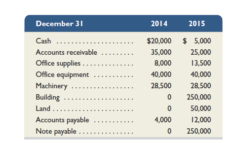 The accounting records of Tama Co. show the following assets and liabilities as of December 31, 2014 and 2015.     Late in December 2015, the business purchased a small office building and land for $300,000. It paid $50,000 cash toward the purchase and a $250,000 note payable was signed for the balance. Joe Tama, the owner, had to invest an additional $15,000 cash to enable it to pay the $50,000 cash toward the purchase. The owner withdraws $250 cash per month for personal use. Required  1. Prepare balance sheets for the business as of December 31, 2014 and 2015. ( Hint: Report only total equity on the balance sheet and remember that total equity equals the difference between assets and liabilities.) 2. By comparing equity amounts from the balance sheets and using the additional information presented in the problem, prepare a calculation to show how much net income was earned by the business during 2015. 3. Calculate the December 31, 2015, debt ratio (in percent and rounded to one decimal).