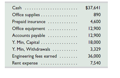 Yi Min started an engineering firm called Min Engineering. He began operations and completed seven transactions in May, which included his initial investment of $18,000 cash. After those seven transactions, the ledger included the following accounts with normal balances.     Required  1. Prepare a trial balance for this business as of the end of May. Analysis Components  2. Analyze the accounts and their balances and prepare a list that describes each of the seven most likely transactions and their amounts. 3. Prepare a report of cash received and cash paid showing how the seven transactions in part 2 yield the $37,641 ending Cash balance.