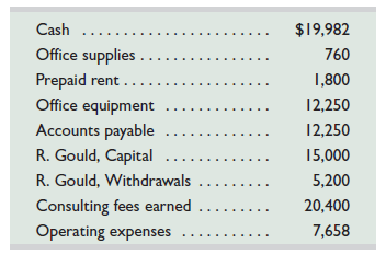 Roshaun Gould started a web consulting firm called Gould Solutions. He began operations and completed seven transactions in April that resulted in the following accounts, which all have normal balances.     Required  1. Prepare a trial balance for this business as of the end of April. Analysis Component  2. Analyze the accounts and their balances and prepare a list that describes each of the seven most likely transactions and their amounts. 3. Prepare a report of cash received and cash paid showing how the seven transactions in part 2 yield the $19,982 ending Cash balance.