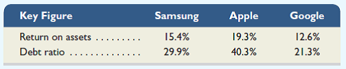 Samsung ( www.Samsung.com ) is a market leader in high-tech electronics manufacturing and digital media, and it competes to some extent with both Apple and Google. Key financial ratios for the current fiscal year follow.     Required  1. Which company is most profitable according to its return on assets  2. Which company is most risky according to the debt ratio  3. Which company deserves increased investment based on a joint analysis of return on assets and the debt ratio Explain.