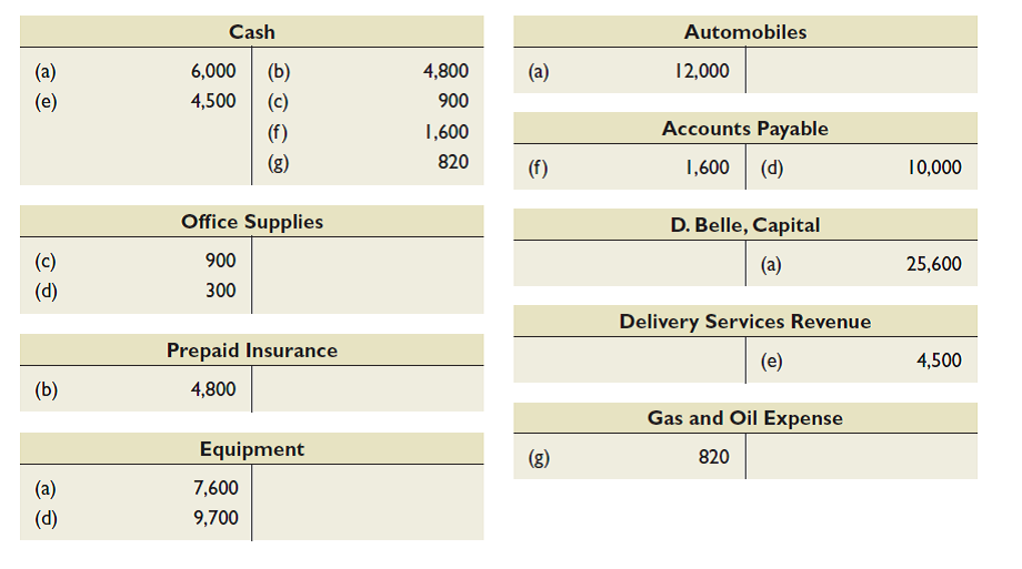 Assume the following T-accounts reflect Belle Co.'s general ledger and that seven transactions a through g are posted to them. Provide a short description of each transaction. Include the amounts in your descriptions.