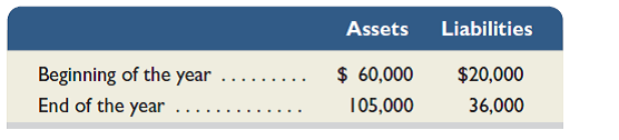 A sole proprietorship had the following assets and liabilities at the beginning and end of this year.     Determine the net income earned or net loss incurred by the business during the year for each of the following separate cases: a. Owner made no investments in the business and no withdrawals were made during the year. b. Owner made no investments in the business but withdrew $1,250 cash per month for personal use. c. Owner made no withdrawals during the year but did invest an additional $55,000 cash. d. Owner withdrew $1,250 cash per month for personal use and invested an additional $35,000 cash.