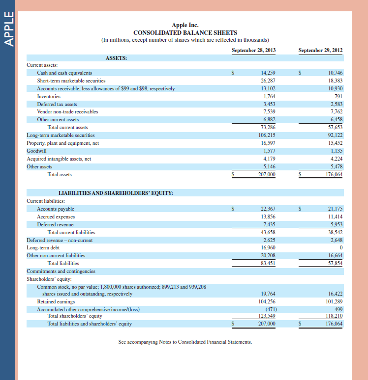   Review the Apple balance sheet in Appendix A. Identify three accounts on its balance sheet that carry debit balances and three accounts on its balance sheet that carry credit balances.     Reference: Apple 's financial statements and notes in Appendix A                