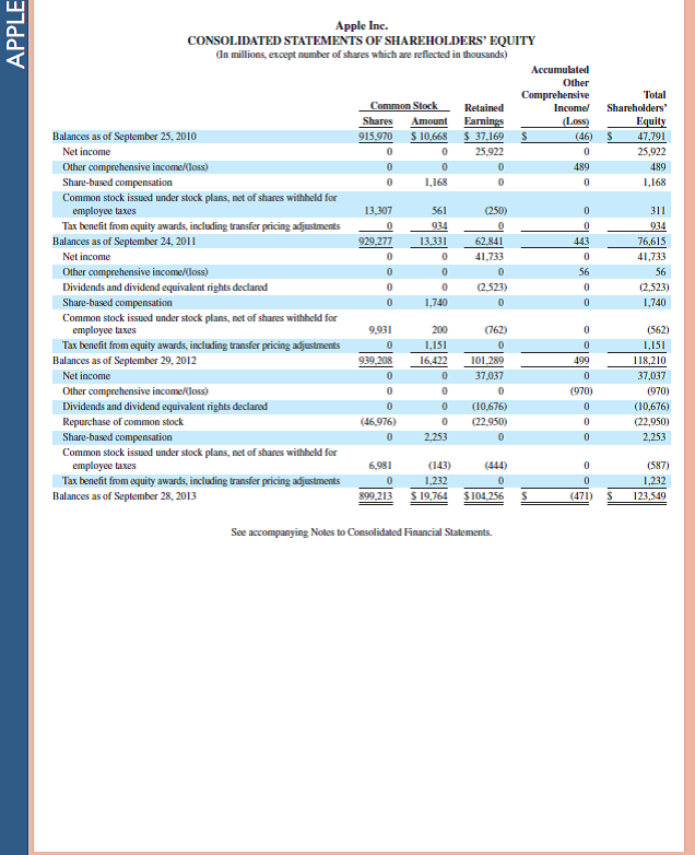   Review the Apple balance sheet in Appendix A. Identify three accounts on its balance sheet that carry debit balances and three accounts on its balance sheet that carry credit balances.     Reference: Apple 's financial statements and notes in Appendix A                