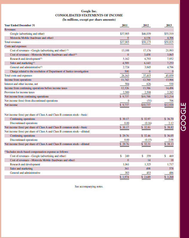 Review the Google balance sheet in Appendix A. Identify an asset with the word receivable in its account title and a liability with the word payable in its account title.     Reference: Google balance sheet in Appendix A                