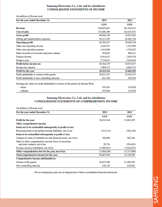Review the Samsung balance sheet in Appendix A. Identify three current liabilities and three noncurrent liabilities in its balance sheet.     Reference: Samsung balance sheet in Appendix A.                