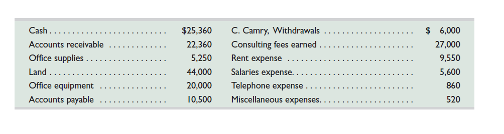 Use the information in Exercise 2-16 (if completed, use the solution to Exercise 2-17) to prepare an August 31 balance sheet for Help Today. Reference: Exercise 2-16  Carmen Camry operates a consulting firm called Help Today, which began operations on August 1. On August 31, the company's records show the following accounts and amounts for the month of August. Use this information to prepare an August income statement for the business.     Reference: Exercise 2-17  Use the information in Exercise 2-16 to prepare an August statement of owner's equity for Help Today; begin with C. Camry, Capital, July 31 of $0. (The owner invested $102,000 cash in the company on August 1.)
