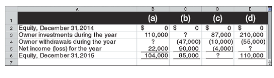 Compute the missing amount for each of the following separate companies a through d.   
