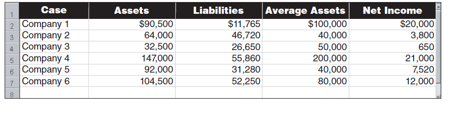 Calculate the debt ratio and the return on assets using the year-end information for each of the following six separate companies ($ thousands).     b. Of the six companies, which business relies most heavily on creditor financing  c. Of the six companies, which business relies most heavily on equity financing  d. Which two companies indicate the greatest risk  e. Which two companies earn the highest return on assets  f. Which one company would investors likely prefer based on the risk-return relation