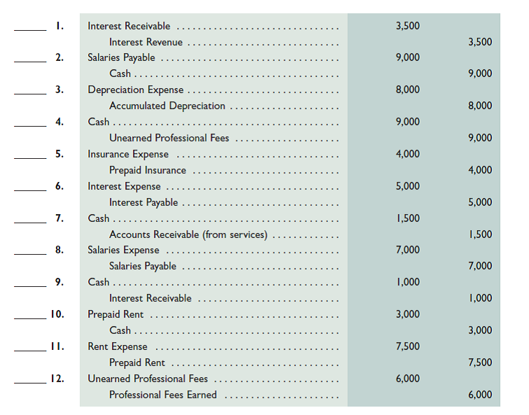 For each of the following entries, enter the letter of the explanation that most closely describes it in the space beside each entry. (You can use letters more than once.) A. To record payment of a prepaid expense. B. To record this period's use of a prepaid expense. C. To record this period's depreciation expense. D. To record receipt of unearned revenue. E. To record this period's earning of prior unearned revenue. F. To record an accrued expense. G. To record payment of an accrued expense. H. To record an accrued revenue. I. To record receipt of accrued revenue.   