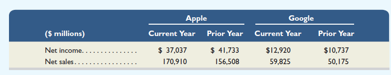 Key figures for the recent two years of both Apple and Google follow.     Required  1. Compute profit margins for ( a ) Apple and ( b ) Google for the two years of data shown. 2. Which company is more successful on the basis of profit margin Explain.