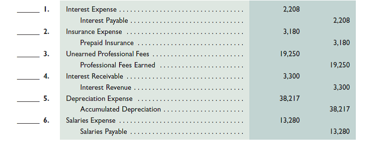 In the blank space beside each adjusting entry, enter the letter of the explanation A through F that most closely describes the entry. A. To record this period's depreciation expense. B. To record accrued salaries expense. C. To record this period's use of a prepaid expense. D. To record accrued interest revenue. E. To record accrued interest expense. F. To record the earning of previously unearned income.   