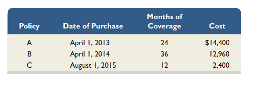 Arnez Co. follows the practice of recording prepaid expenses and unearned revenues in balance sheet accounts. The company's annual accounting period ends on December 31, 2015. The following information concerns the adjusting entries to be recorded as of that date. a. The Office Supplies account started the year with a $4,000 balance. During 2015, the company purchased supplies for $13,400, which was added to the Office Supplies account. The inventory of supplies available at December 31, 2015, totaled $2,554. b. An analysis of the company's insurance policies provided the following facts.     The total premium for each policy was paid in full (for all months) at the purchase date, and the Prepaid Insurance account was debited for the full cost. (Year-end adjusting entries for Prepaid Insurance were properly recorded in all prior years.) c. The company has 15 employees, who earn a total of $1,960 in salaries each working day. They are paid each Monday for their work in the five-day workweek ending on the previous Friday. Assume that December 31, 2015, is a Tuesday, and all 15 employees worked the first two days of that week. Because New Year's Day is a paid holiday, they will be paid salaries for five full days on Monday, January 6, 2016. d. The company purchased a building on January 1, 2015. It cost $960,000 and is expected to have a $45,000 salvage value at the end of its predicted 30-year life. Annual depreciation is $30,500. e. Since the company is not large enough to occupy the entire building it owns, it rented space to a tenant at $3,000 per month, starting on November 1, 2015. The rent was paid on time on November 1, and the amount received was credited to the Rent Earned account. However, the tenant has not paid the December rent. The company has worked out an agreement with the tenant, who has promised to pay both December and January rent in full on January 15. The tenant has agreed not to fall behind again. f. On November 1, the company rented space to another tenant for $2,800 per month. The tenant paid five months' rent in advance on that date. The payment was recorded with a credit to the Unearned Rent account. Required  1. Use the information to prepare adjusting entries as of December 31, 2015. 2. Prepare journal entries to record the first subsequent cash transaction in 2016 for parts c and e.