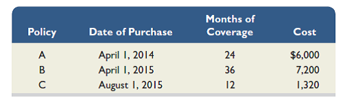 Natsu Co. follows the practice of recording prepaid expenses and unearned revenues in balance sheet accounts. The company's annual accounting period ends on October 31, 2015. The following information concerns the adjusting entries that need to be recorded as of that date. a. The Office Supplies account started the fiscal year with a $600 balance. During the fiscal year, the company purchased supplies for $4,570, which was added to the Office Supplies account. The supplies available at October 31, 2015, totaled $800. b. An analysis of the company's insurance policies provided the following facts.     The total premium for each policy was paid in full (for all months) at the purchase date, and the Prepaid Insurance account was debited for the full cost. (Year-end adjusting entries for Prepaid Insurance were properly recorded in all prior fiscal years.) c. The company has four employees, who earn a total of $1,000 for each workday. They are paid each Monday for their work in the five-day workweek ending on the previous Friday. Assume that October 31, 2015, is a Monday, and all four employees worked the first day of that week. They will be paid salaries for five full days on Monday, November 7, 2015. d. The company purchased a building on November 1, 2012, that cost $175,000 and is expected to have a $40,000 salvage value at the end of its predicted 25-year life. Annual depreciation is $5,400. e. Since the company does not occupy the entire building it owns, it rented space to a tenant at $1,000 per month, starting on September 1, 2015. The rent was paid on time on September 1, and the amount received was credited to the Rent Earned account. However, the October rent has not been paid. The company has worked out an agreement with the tenant, who has promised to pay both October and November rent in full on November 15. The tenant has agreed not to fall behind again. f. On September 1, the company rented space to another tenant for $725 per month. The tenant paid five months' rent in advance on that date. The payment was recorded with a credit to the Unearned Rent account. Required  1. Use the information to prepare adjusting entries as of October 31, 2015. 2. Prepare journal entries to record the first subsequent cash transaction in November 2015 for parts c and e.