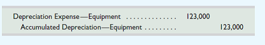 Jessica Boland works for Sea Biscuit Co. She and Farah Smith, her manager, are preparing adjusting entries for annual financial statements. Boland computes depreciation and records it as     Smith agrees with her computation but says the credit entry should be directly to the Equipment account. Smith argues that while accumulated depreciation is technically correct, it is less hassle not to use a contra account and just credit the Equipment account directly. And besides, the balance sheet shows the same amount for total assets under either method. Required  1. How should depreciation be recorded Do you support Boland or Smith  2. Evaluate the strengths and weaknesses of Smith's reasons for preferring her method. 3. Indicate whether the situation Boland faces is an ethical problem. Explain.