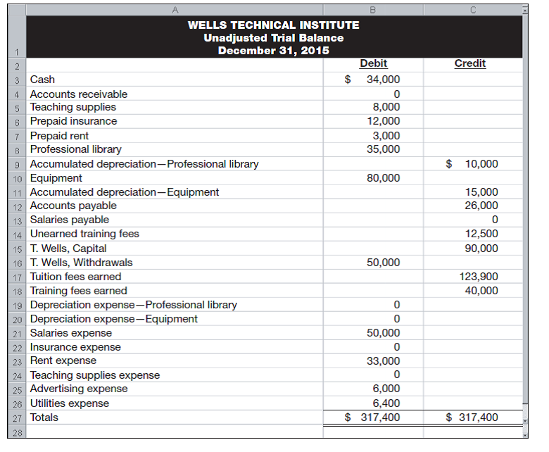 Wells Technical Institute (WTI), a school owned by Tristana Wells, provides training to individuals who pay tuition directly to the school. WTI also offers training to groups in off-site locations. Its unadjusted trial balance as of December 31, 2015, follows. WTI initially records prepaid expenses and unearned revenues in balance sheet accounts. Descriptions of items a through h that require adjusting entries on December 31, 2015, follow. Additional Information Items  a. An analysis of WTI's insurance policies shows that $2,400 of coverage has expired. b. An inventory count shows that teaching supplies costing $2,800 are available at year-end 2015. c. Annual depreciation on the equipment is $13,200. d. Annual depreciation on the professional library is $7,200. e. On November 1, WTI agreed to do a special six-month course (starting immediately) for a client. The contract calls for a monthly fee of $2,500, and the client paid the first five months' fees in advance. When the cash was received, the Unearned Training Fees account was credited. The fee for the sixth month will be recorded when it is collected in 2016. f. On October 15, WTI agreed to teach a four-month class (beginning immediately) for an individual for $3,000 tuition per month payable at the end of the class. The class started on October 15, but no payment has yet been received. (WTI's accruals are applied to the nearest half-month; for example, October recognizes one-half month accrual.) g. WTI's two employees are paid weekly. As of the end of the year, two days' salaries have accrued at the rate of $100 per day for each employee. h. The balance in the Prepaid Rent account represents rent for December.     Required  1. Prepare T-accounts (representing the ledger) with balances from the unadjusted trial balance. 2. Prepare the necessary adjusting journal entries for items a through h and post them to the T-accounts. Assume that adjusting entries are made only at year-end. 3. Update balances in the T-accounts for the adjusting entries and prepare an adjusted trial balance. 4. Prepare Wells Technical Institute's income statement and statement of owner's equity for the year 2015 and prepare its balance sheet as of December 31, 2015.