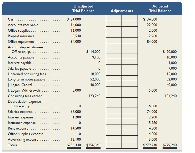 A six-column table for JKL Company follows. The first two columns contain the unadjusted trial balance for the company as of July 31, 2015. The last two columns contain the adjusted trial balance as of the same date. Required Analysis Component 1. Analyze the differences between the unadjusted and adjusted trial balances to determine the eight adjustments that likely were made. Show the results of your analysis by inserting these adjustment amounts in the table's two middle columns. Label each adjustment with a letter a through h and provide a short description of it at the bottom of the table. Preparation Component 2. Use the information in the adjusted trial balance to prepare the company's ( a ) income statement and its statement of owner's equity for the year ended July 31, 2015 ( Note: J. Logan, Capital at July 31, 2014, was $40,000, and the current-year withdrawals were $5,000), and ( b ) the balance sheet as of July 31, 2015.