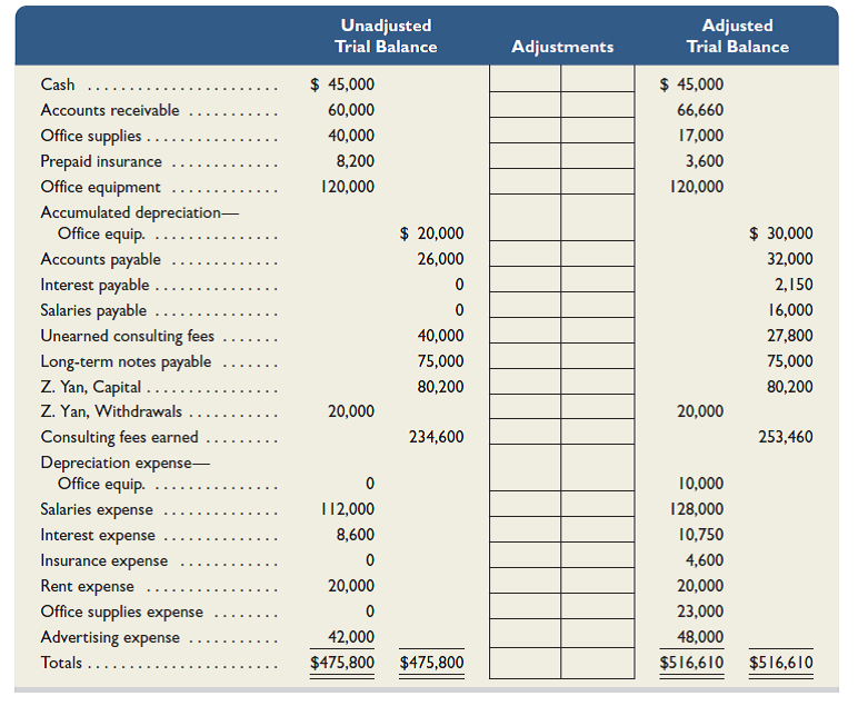 A six-column table for Yan Consulting Company follows. The first two columns contain the unadjusted trial balance for the company as of December 31, 2015, and the last two columns contain the adjusted trial balance as of the same date.     Required  Analysis Component  1. Analyze the differences between the unadjusted and adjusted trial balances to determine the eight adjustments that likely were made. Show the results of your analysis by inserting these adjustment amounts in the table's two middle columns. Label each adjustment with a letter a through h and provide a short description of it at the bottom of the table. Preparation Component  2. Use the information in the adjusted trial balance to prepare this company's ( a ) income statement and its statement of owner's equity for the year ended December 31, 2015 ( Note: Z. Yan, Capital at December 31, 2014, was $80,200, and the current-year withdrawals were $20,000), and ( b ) the balance sheet as of December 31, 2015.