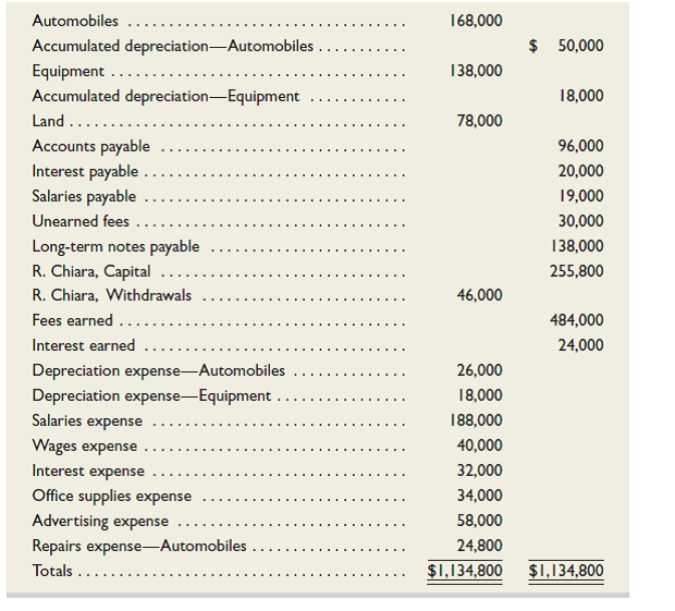 The adjusted trial balance for Chiara Company as of December 31, 2015, follows.         Required  1. Use the information in the adjusted trial balance to prepare ( a ) the income statement for the year ended December 31, 2015; ( b ) the statement of owner's equity for the year ended December 31, 2015; and ( c ) the balance sheet as of December 31, 2015. 2. Calculate the profit margin for year 2015.