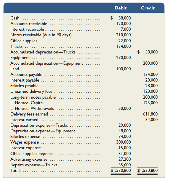 The adjusted trial balance for Speedy Courier as of December 31, 2015, follows.     Required  1. Use the information in the adjusted trial balance to prepare ( a ) the income statement for the year ended December 31, 2015, ( b ) the statement of owner's equity for the year ended December 31, 2015, and ( c ) the balance sheet as of December 31, 2015. 2. Calculate the profit margin for year 2015.