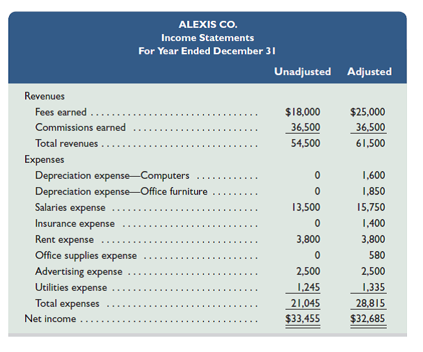 Following are two income statements for Alexis Co. for the year ended December 31. The left column is prepared before any adjusting entries are recorded, and the right column includes the effects of adjusting entries. The company records cash receipts and payments related to unearned and prepaid items in balance sheet accounts. Analyze the statements and prepare the eight adjusting entries that likely were recorded. ( Note: 30% of the $7,000 adjustment for Fees Earned has been earned but not billed, and the other 70% has been earned by performing services that were paid for in advance.)