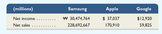 Samsung ( Samsung.com ) is a leading manufacturer of consumer electronic products. The following selected information is available from Samsung's financial statements along with that from Apple and Google.     Required  1. Compute profit margin for the current year for Samsung, Apple, and Google. 2. Which company has the higher profit margin For that company, how much net income does it receive for each $1 or     of sales