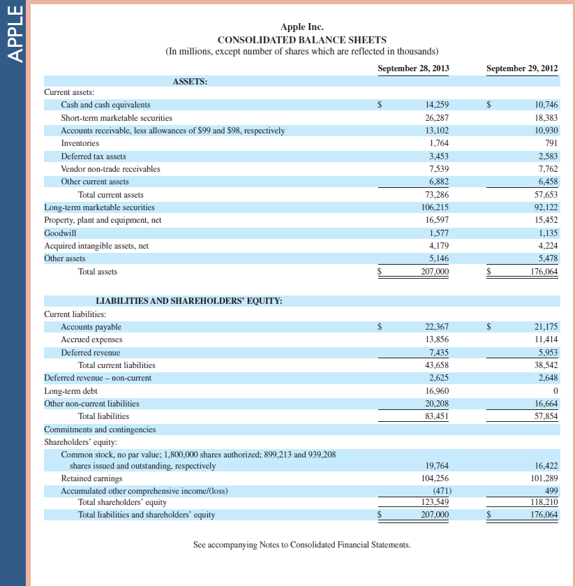   Review the balance sheet of Apple in Appendix A. Identify one asset account that requires adjustment before annual financial statements can be prepared. What would be the effect on the income statement if this asset account were not adjusted (Number not required, but comment on over- or understating of net income.)     Reference: balance sheet of Apple in Appendix A                