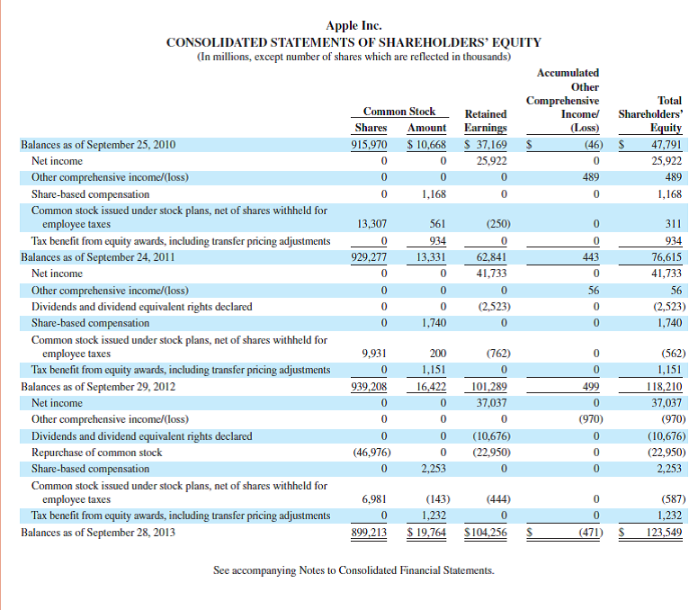   Review the balance sheet of Apple in Appendix A. Identify one asset account that requires adjustment before annual financial statements can be prepared. What would be the effect on the income statement if this asset account were not adjusted (Number not required, but comment on over- or understating of net income.)     Reference: balance sheet of Apple in Appendix A                